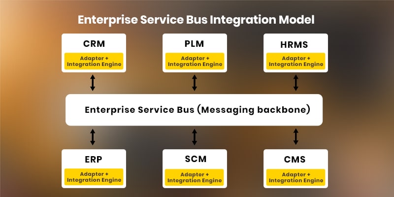enterprise service bus approach