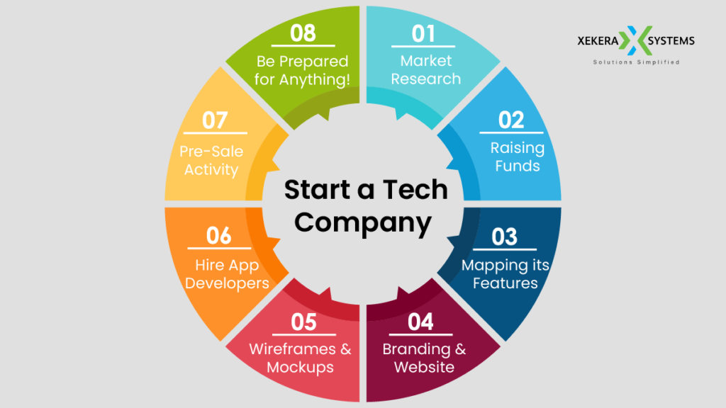 8-Step Guide to Starting a Technology Business