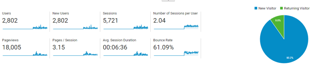 Audience Overview- google analytics